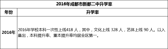 2024年成都市新都二中升學率怎么樣？