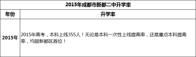 2024年成都市新都二中升學率怎么樣？