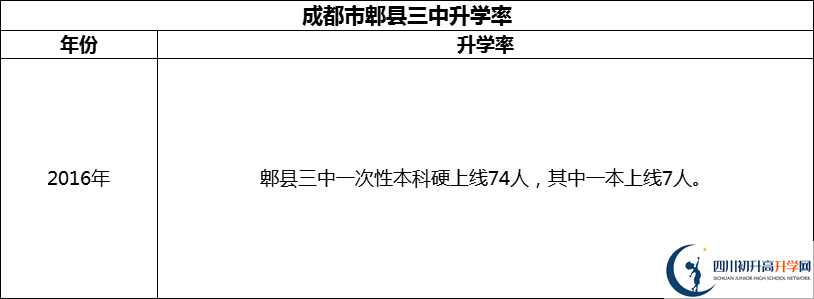 2024年成都市郫縣三中升學率怎么樣？