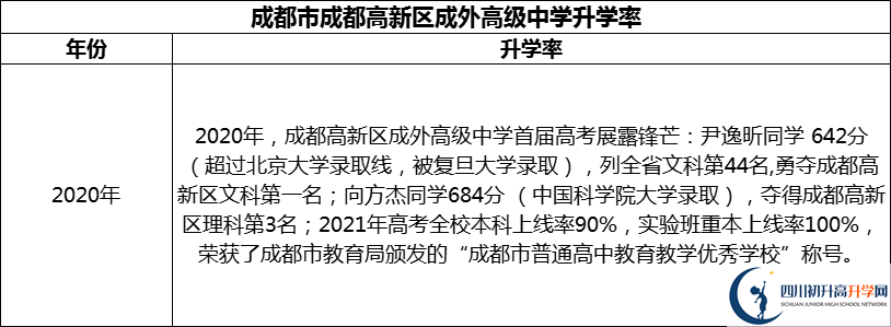 2024年成都市成都高新區(qū)成外高級(jí)中學(xué)升學(xué)率怎么樣？