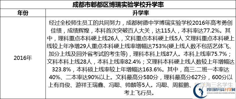 2024年成都市郫都區(qū)博瑞實(shí)驗(yàn)學(xué)校升學(xué)率怎么樣？