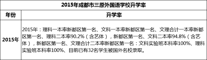 2024年成都市三原外國語學校升學率怎么樣？