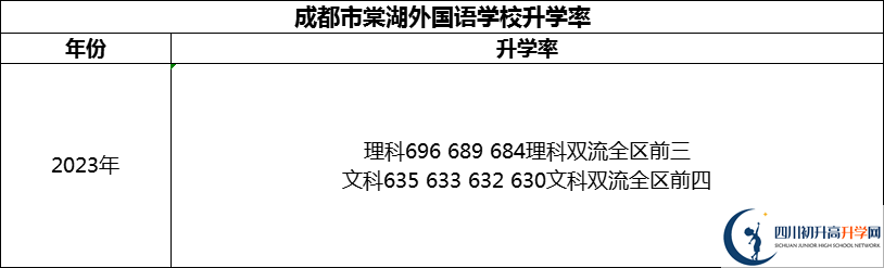 2024年成都市成都棠湖外國語學(xué)校升學(xué)率怎么樣？