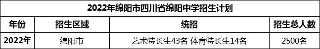 2024年綿陽市四川省綿陽中學(xué)招生計劃是多少？