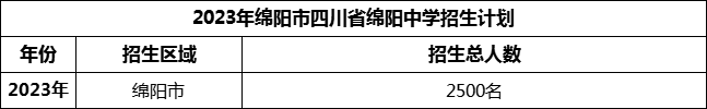 2024年綿陽市四川省綿陽中學(xué)招生計劃是多少？