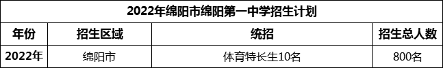 2024年綿陽(yáng)市綿陽(yáng)第一中學(xué)招生計(jì)劃是多少？