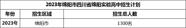 2024年綿陽(yáng)市四川省綿陽(yáng)實(shí)驗(yàn)高中招生計(jì)劃是多少？