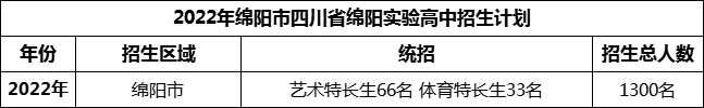 2024年綿陽(yáng)市四川省綿陽(yáng)實(shí)驗(yàn)高中招生計(jì)劃是多少？