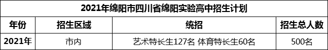 2024年綿陽(yáng)市四川省綿陽(yáng)實(shí)驗(yàn)高中招生計(jì)劃是多少？