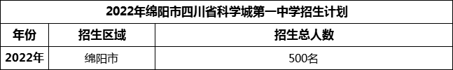 2024年綿陽(yáng)市四川省科學(xué)城第一中學(xué)招生計(jì)劃是多少？