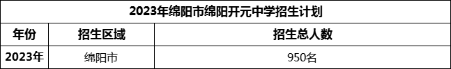 2024年綿陽市綿陽開元中學(xué)招生計劃是多少？