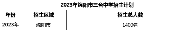 2024年綿陽市三臺中學招生計劃是多少？