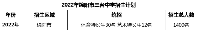 2024年綿陽市三臺中學招生計劃是多少？