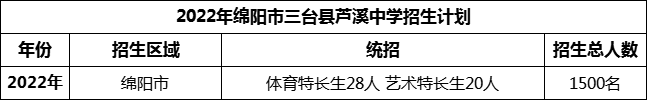 2024年綿陽(yáng)市三臺(tái)縣蘆溪中學(xué)招生計(jì)劃是多少？