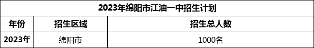 2024年綿陽市江油一中招生計劃是多少？