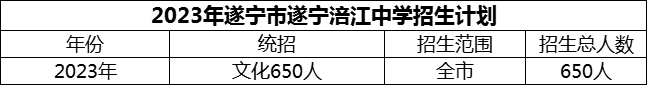 2024年遂寧市遂寧涪江中學(xué)招生計(jì)劃是多少？