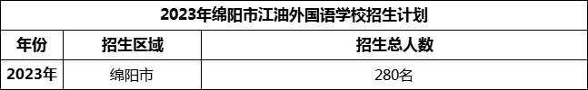 2024年綿陽市江油外國語學(xué)校招生計(jì)劃是多少？