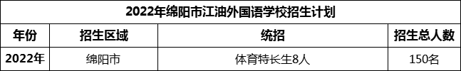 2024年綿陽市江油外國語學(xué)校招生計(jì)劃是多少？