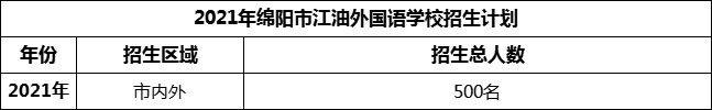 2024年綿陽市江油外國語學(xué)校招生計(jì)劃是多少？