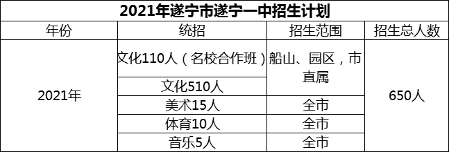 2024年遂寧市遂寧一中招生計劃是多少？