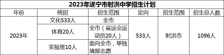 2024年遂寧市射洪中學(xué)招生計劃是多少？