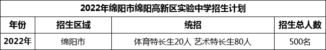 2024年綿陽(yáng)市綿陽(yáng)高新區(qū)實(shí)驗(yàn)中學(xué)招生計(jì)劃是多少？