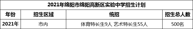 2024年綿陽(yáng)市綿陽(yáng)高新區(qū)實(shí)驗(yàn)中學(xué)招生計(jì)劃是多少？