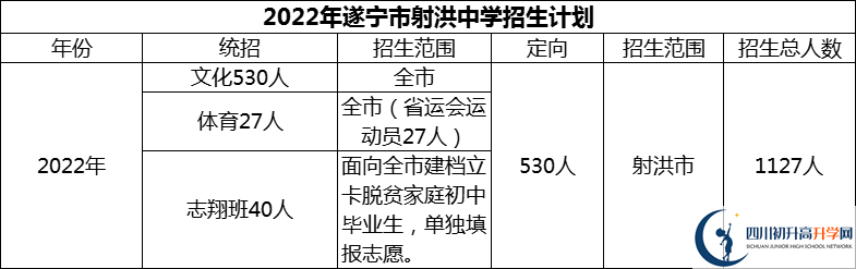 2024年遂寧市射洪中學(xué)招生計劃是多少？