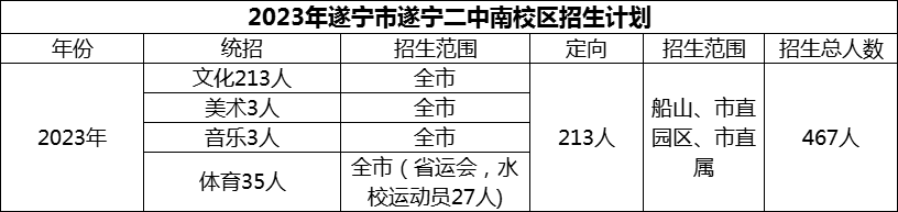 2024年遂寧市遂寧二中招生計(jì)劃是多少？