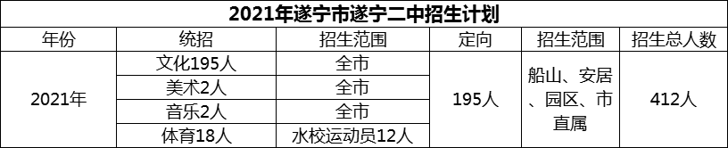 2024年遂寧市遂寧二中招生計(jì)劃是多少？