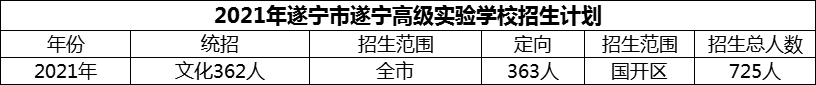 2024年遂寧市遂寧高級(jí)實(shí)驗(yàn)學(xué)校招生計(jì)劃是多少？