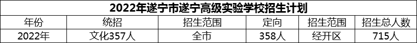 2024年遂寧市遂寧高級(jí)實(shí)驗(yàn)學(xué)校招生計(jì)劃是多少？