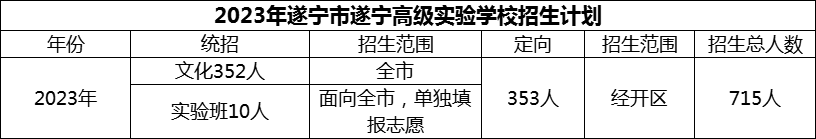 2024年遂寧市遂寧高級(jí)實(shí)驗(yàn)學(xué)校招生計(jì)劃是多少？