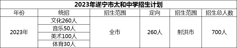 2024年遂寧市太和中學(xué)招生計(jì)劃是多少？