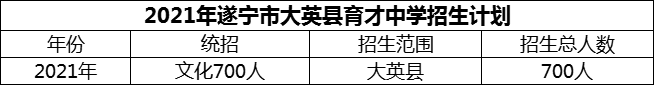 2024年遂寧市大英縣育才中學(xué)招生計劃是多少？