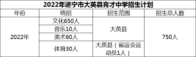 2024年遂寧市大英縣育才中學(xué)招生計劃是多少？