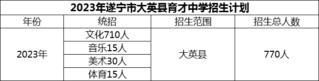 2024年遂寧市大英縣育才中學(xué)招生計劃是多少？