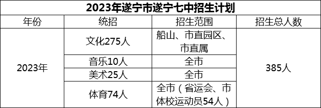 2024年遂寧市遂寧七中招生計劃是多少？