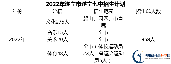 2024年遂寧市遂寧七中招生計劃是多少？