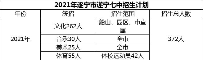 2024年遂寧市遂寧七中招生計劃是多少？