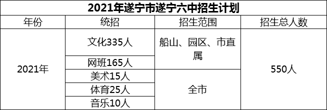 2024年遂寧市遂寧六中招生計(jì)劃是多少？