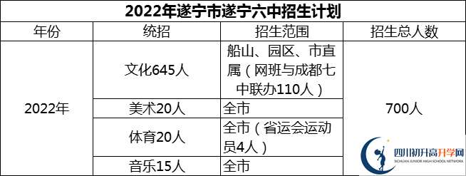 2024年遂寧市遂寧六中招生計(jì)劃是多少？