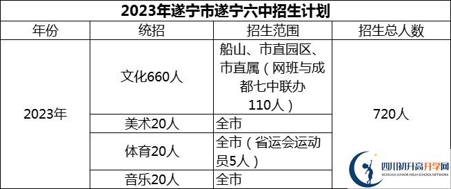 2024年遂寧市遂寧六中招生計(jì)劃是多少？