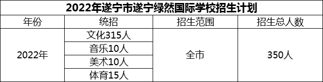 2024年遂寧市遂寧綠然國(guó)際學(xué)校招生計(jì)劃是多少？