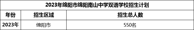 2024年綿陽市綿陽南山中學(xué)雙語學(xué)校招生計劃是多少？