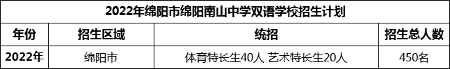 2024年綿陽市綿陽南山中學(xué)雙語學(xué)校招生計劃是多少？