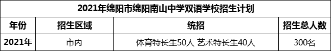 2024年綿陽市綿陽南山中學(xué)雙語學(xué)校招生計劃是多少？