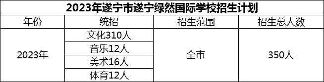 2024年遂寧市遂寧綠然國(guó)際學(xué)校招生計(jì)劃是多少？