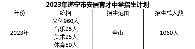 2024年遂寧市安居育才中學(xué)招生計劃是多少？