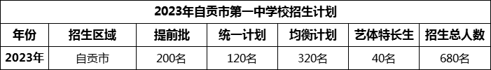 2024年自貢市第一中學(xué)校招生計(jì)劃是多少？